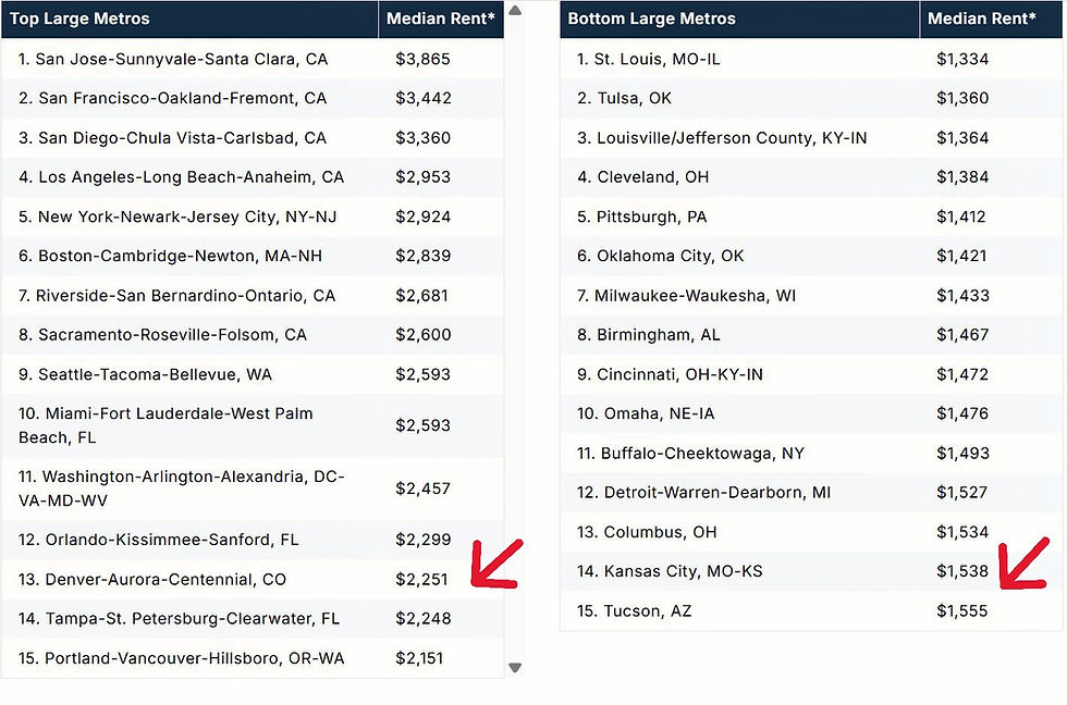 US rental prices by city 2026 — American expat cost comparison — GeoGringo