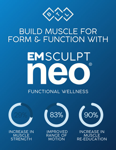 Blue Emsculpt Neo educational graphic and stats: 29% muscle strength, 83% range of motion, 90% muscle re-education.