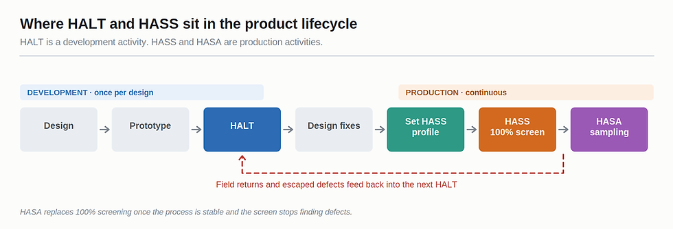 Product lifecycle diagram showing design and prototype leading into HALT, then design fixes, then setting the HASS profile, HASS one hundred percent screening and HASA sampling in production, with field returns feeding back into HALT