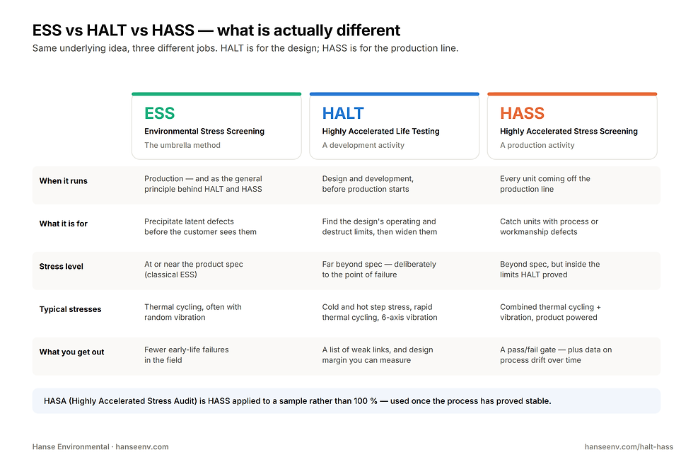 ¿Qué son ESS, HALT y HASS? Una guía sencilla para las pruebas de fiabilidad aceleradas.