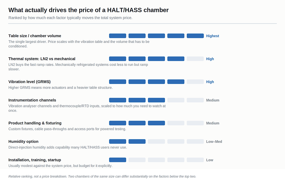 Ranked chart of the factors that drive HALT HASS chamber price, with table size and chamber volume ranked highest, followed by the thermal system and vibration level, then instrumentation, fixturing, humidity and installation