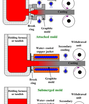 Horizontal Continuous Casting-Hifounder Graphite