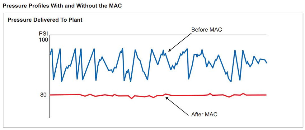 縮圖：FM MAC 空壓系統穩壓器
