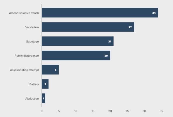 Figure 2: Incidents of Russian kinetic activities by type, 01/01/2022 - 31/07/2025 | International Centre for Counter-Terrorism (ICCT) & GLOBSEC