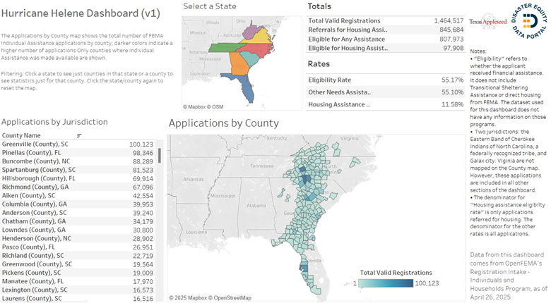 Image 1: The Hurricane Helene dashboard provided data on where applications where being submitted and whether survivors were getting aid; it was launched October 12, 2024, two weeks after the storm made landfall.
