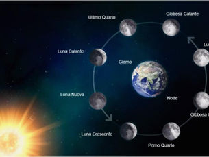 Le fasi lunari