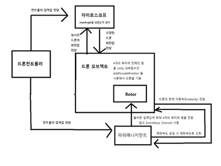 Drone 동작 관련 Class 함수