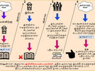 படமும் பாடமும்: அல்லாஹ் பின்பற்றச் சொன்ன இன்ஜில் எது? குர்‍ஆன் 5:46, 47 ஆய்வு
