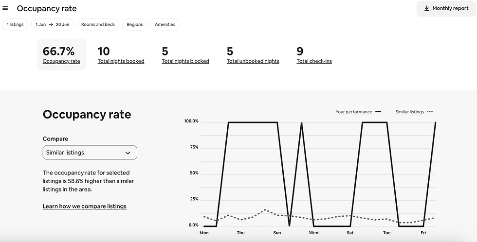 Occupancy rate dashboard showing 66.7%, 10 nights booked, 5 blocked, 5 unbooked, 9 check-ins, with line chart vs similar listings.