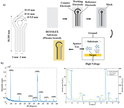 Cortisol Sensor