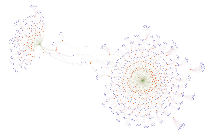 Two clusters of many color-coded connected dots. The cluster on the right is much bigger than the cluster on the left. The clusters are connected by only a few dots and lines.