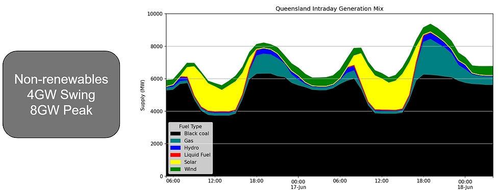 QLD generation mix without FreeVolt