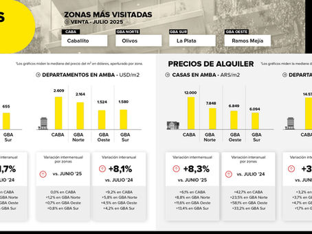 Mercado Inmobiliario en el AMBA