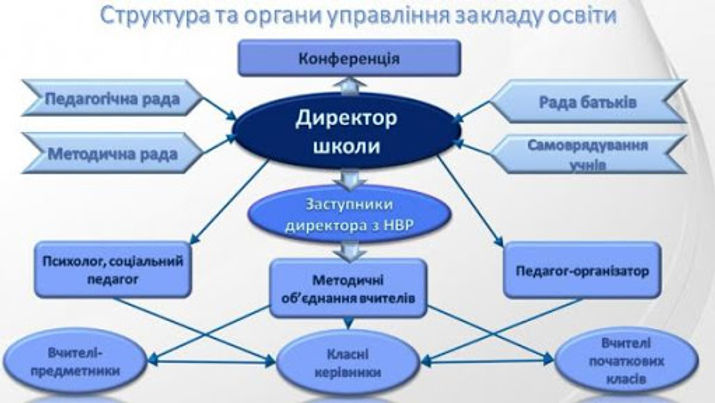 Структура та органи управління ЗО.jpg