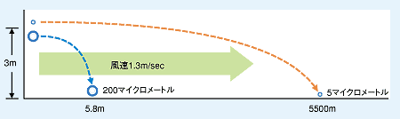 粒徑大小與飛行距離.gif