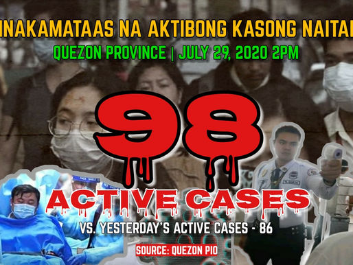COVID-19 Active Cases in Quezon reaching the number of 100 — LCH NEWS