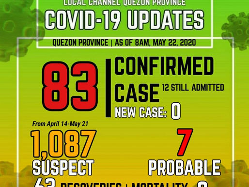 LCH NEWS: COVID-19 recoveries pumalo na sa 63, Quezon PIO reports