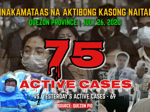 Pinakamataas na Active Cases ng COVID-19 sa Quezon, Naitala — LCH NEWS
