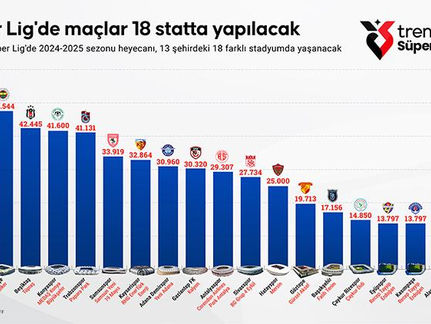 Trendyol Süper Lig, 13 şehirdeki 18 stadyumda gerçekleşecek karşılaşmaların kapasite grafiği. En yüksek kapasiteye sahip stat, 52.468 kişilik Atatürk Olimpiyat Stadı.