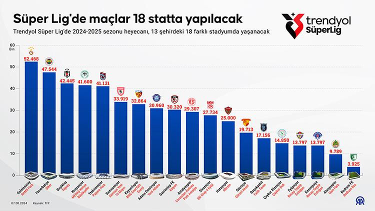 Trendyol Süper Lig, 13 şehirdeki 18 stadyumda gerçekleşecek karşılaşmaların kapasite grafiği. En yüksek kapasiteye sahip stat, 52.468 kişilik Atatürk Olimpiyat Stadı.