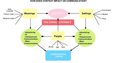 Reflective Journal: HOW DOES CONTECT IMPACT ON COMMUNICATION?
