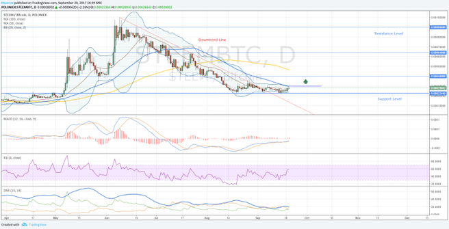 Recomendacion criptotrading:     STEEM