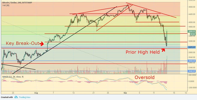 El precio de Bitcoin alcanza $ 3000 entonces tormenta a $ 3600