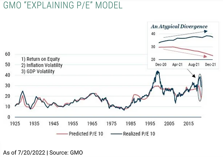 GMO "Explaining P/E" Model