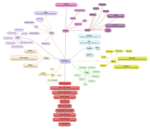 Football Mind Map