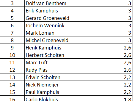Competitie afgelast, dan op straat. Met uitslag ;)
