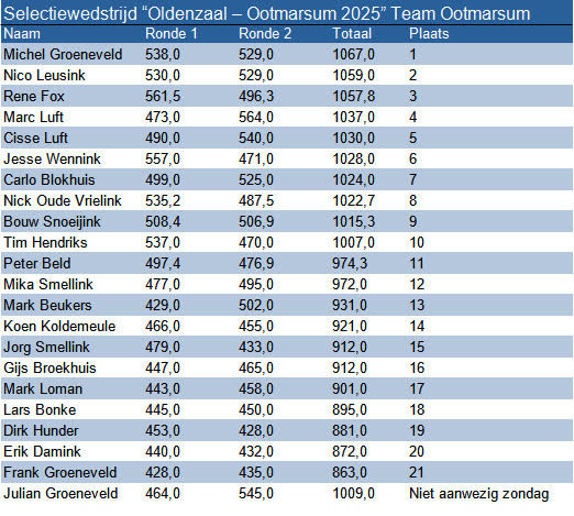 De uitslag van de selectie wedstrijd Oldenzaal - Ootmarsum 27-8-2025