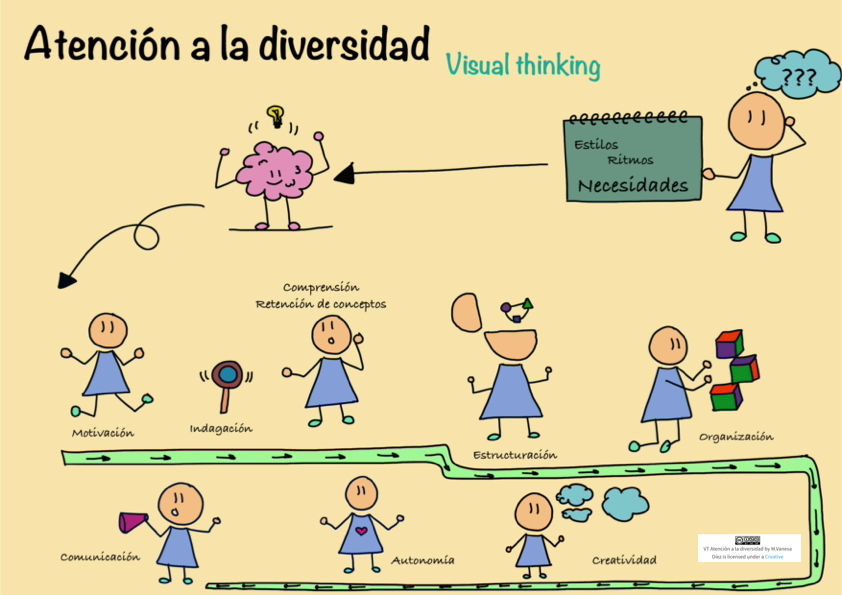 Atención a la diversidad y Visual Thinking