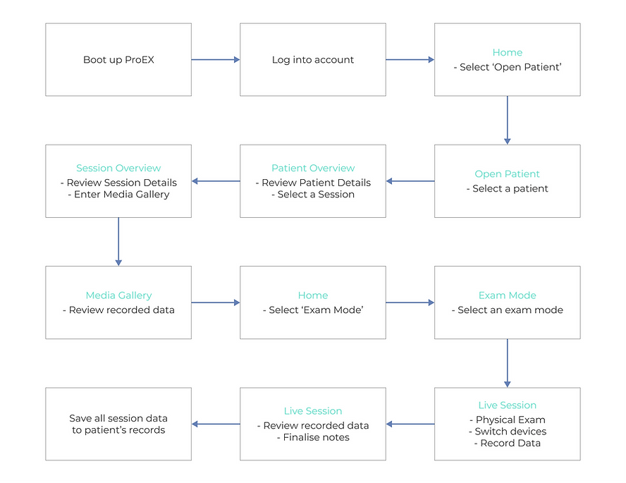 Task Flow