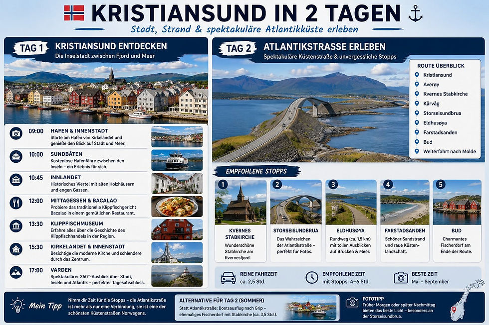 Infografik zu Kristiansund in 2 Tagen mit Hafen, Atlantikstraße, Brücke, Küstenorten und Tagesplan auf Deutsch.