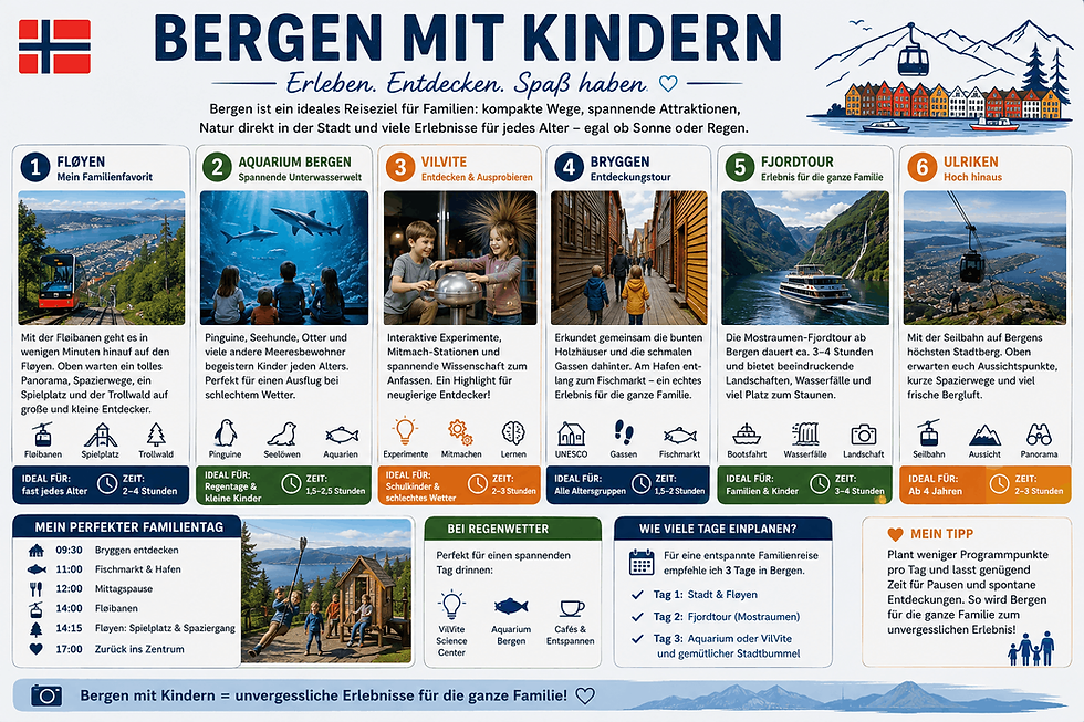 Infografik zu Bergen mit Kindern: 6 Familien-Tipps wie Fløibanen, Aquarium, Bryggen und Fjordtour, bunt mit Fotos und Icons.