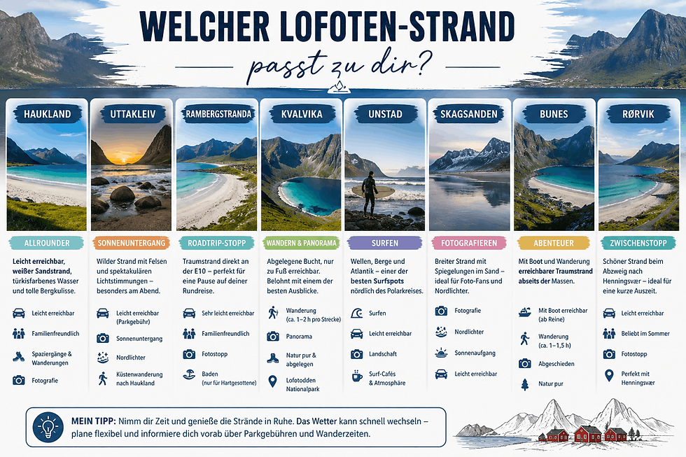 Infografik zu Lofoten-Stränden mit Fotos und Kategorien wie Surfen, Wandern und Sonnenuntergang vor Fjordbergen.