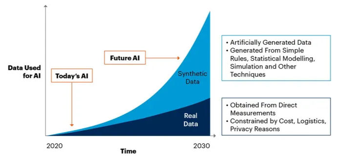 Figure 1: A chart or timeline showing the rise of synthetic data, leading up to Gartner's prediction that 60% of AI training data will be synthetic by 2024.