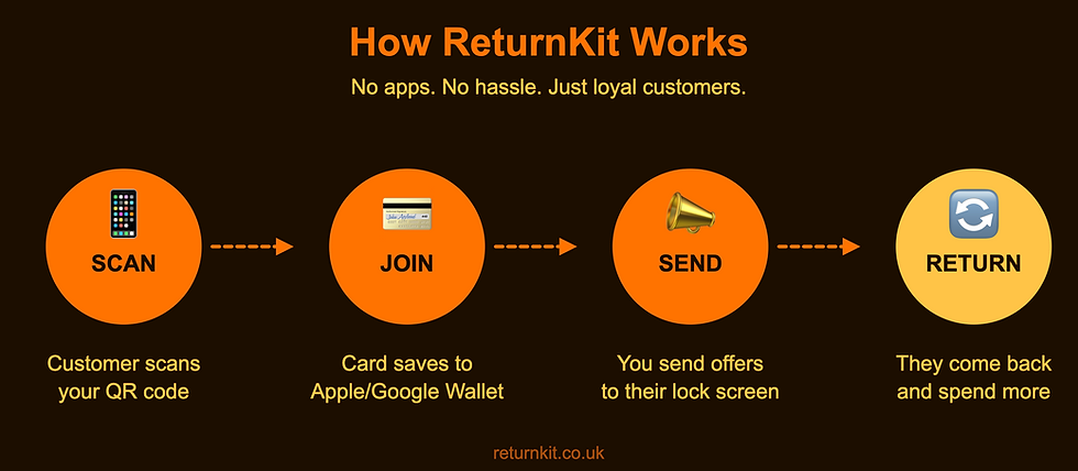 Why ReturnKit doesn't just stop at the stamp loyalty card