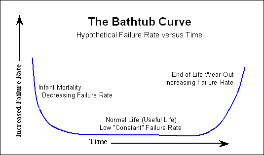 bathtub curve.gif