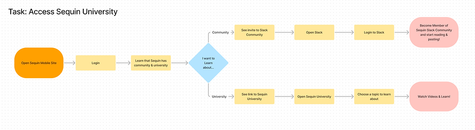 Example Sequin User Flow.png
