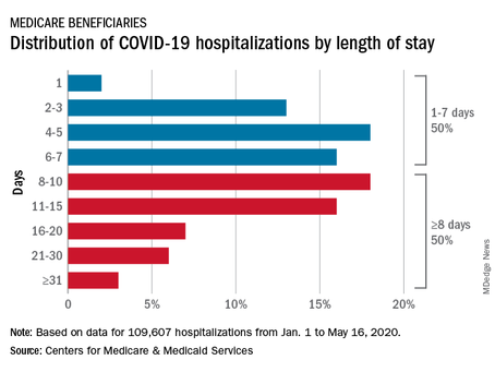 CMS Updates Data on COVID-19 Impacts on Medicare Beneficiaries