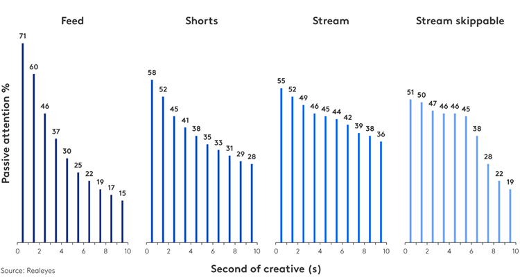 Passive attention profiles per format by second of creative. (Source: KANTAR)