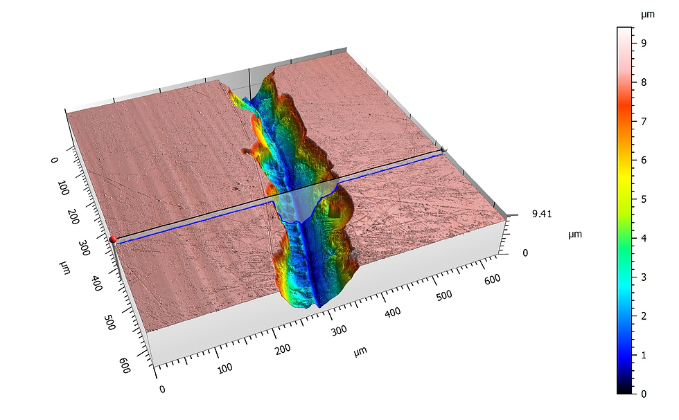Simulation Testing