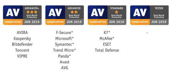 2019 Antivirus Test Results