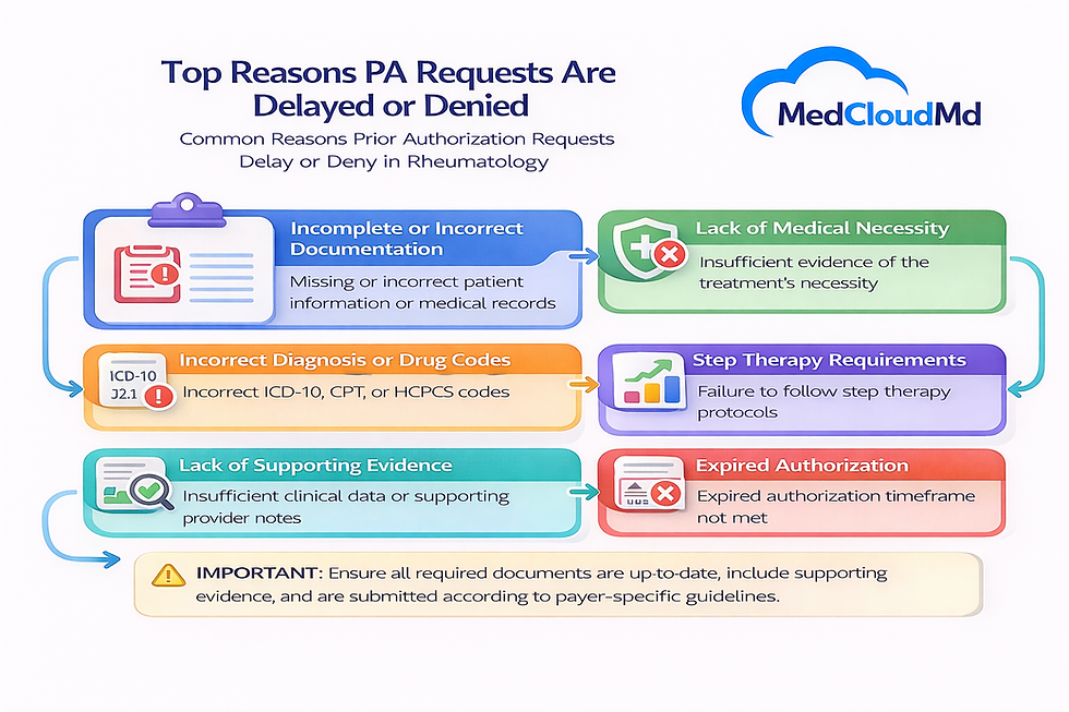 Common reasons prior authorization requests delay or deny in rheumatology