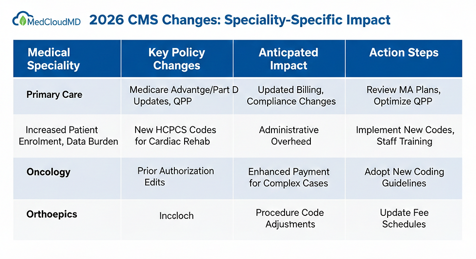 Specialty-specific Medicare reimbursement changes by practice setting in 2026