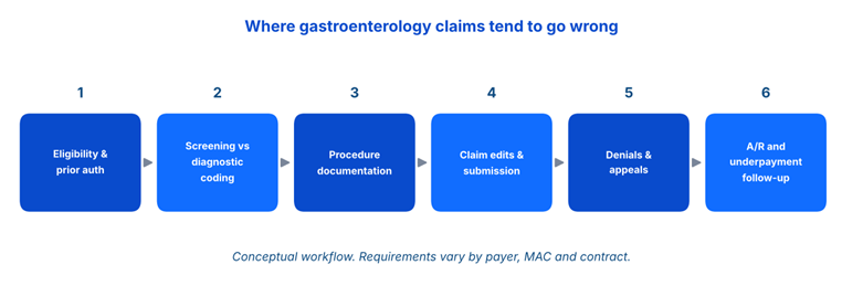 Flowchart titled Where gastroenterology claims tend to go wrong, showing six blue steps from eligibility to follow-up.