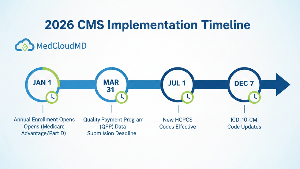 2026 CMS Medicare updates timeline for healthcare providers and medical practices