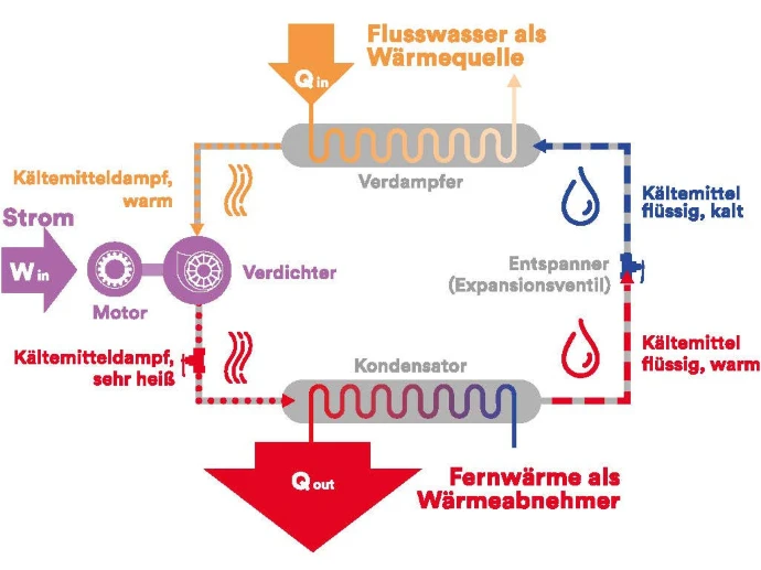 Flusswärme1.webp