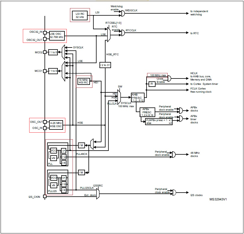 Overview Of Clock Source In ARM CortexM